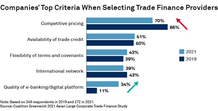 Companies’ Top Criteria When Selecting Trade Finance Providers
