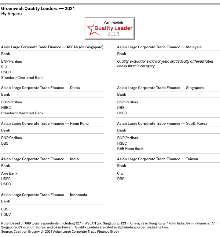 Greenwich Quality Leaders 2021 - Asian Large Corporate Trade Finance - By Region