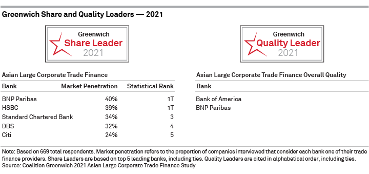 Greenwich Share and Quality Leaders 2021 - Asian Large Corporate Trade Finance