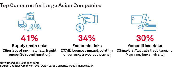 Top Concerns for Large Asian Companies