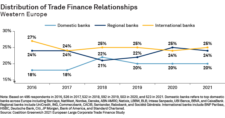 Distribution of Trade Finance Relationships