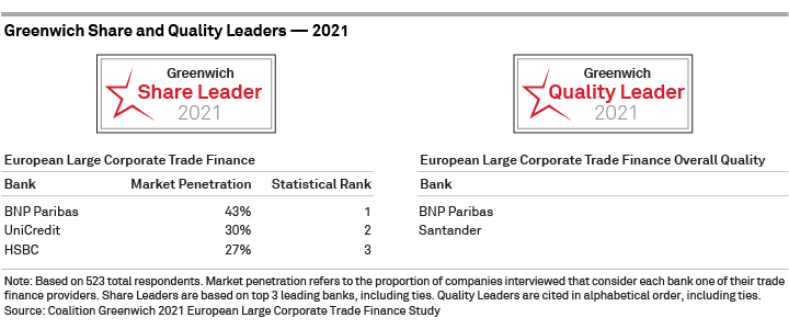 Greenwich Share and Quality Leaders 2021 — European Large Corporate Trade Finance
