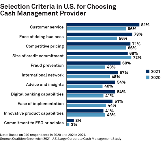 Selection Criteria in U.S. for Choosing Cash Management Provider