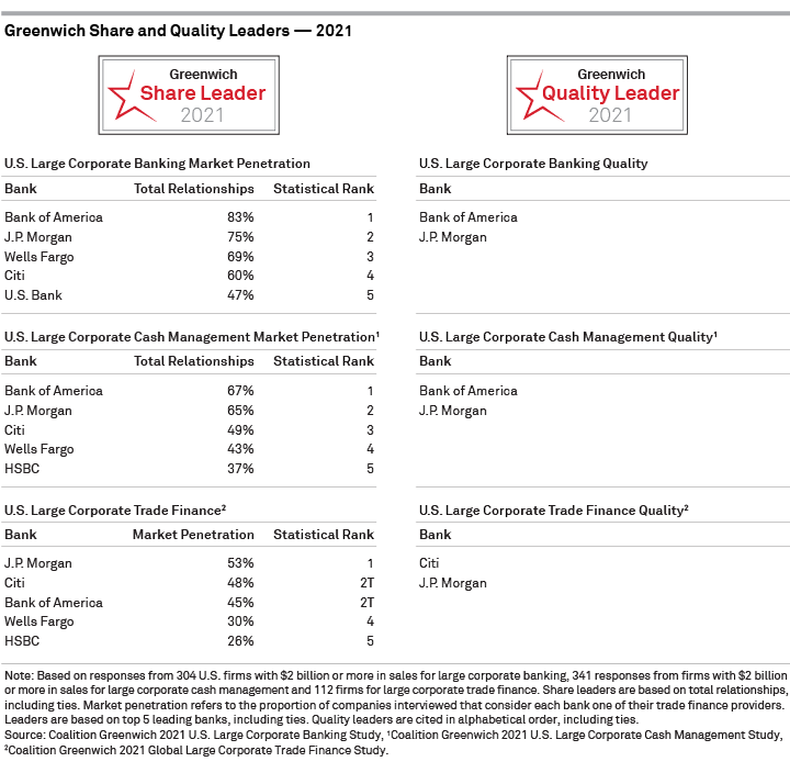 Greenwich Share and Quality Leaders — 2021