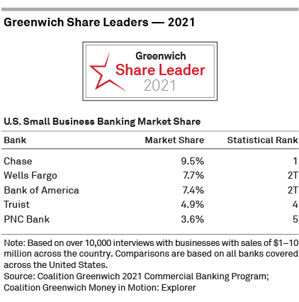 Greenwich Share Leaders 2021 - U.S. Small Business Banking