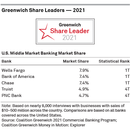 Greenwich Share Leaders 2021 - U.S. Middle Market Banking