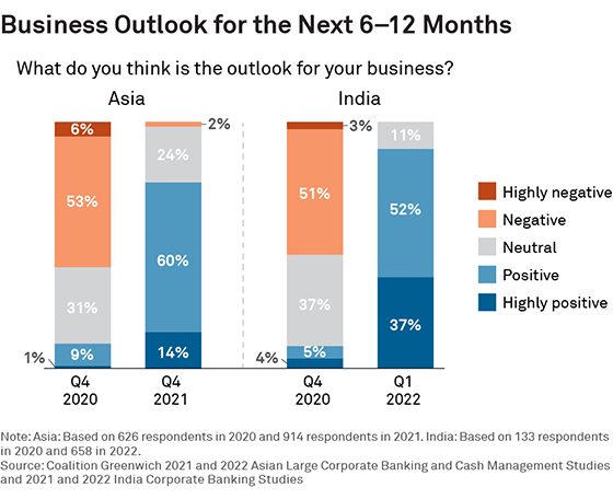 Business Outlook for the Next 6–12 Months