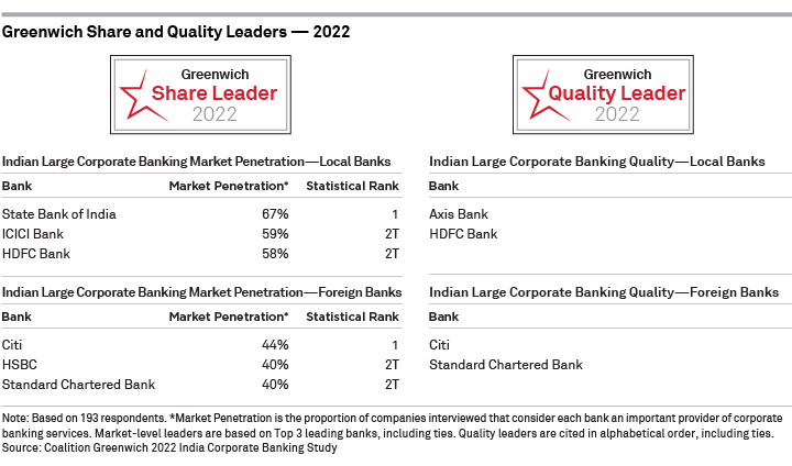 Greenwich Share and Quality Leaders 2022 — Indian Large Corporate Banking