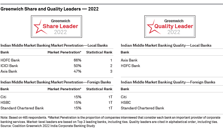 Greenwich Share and Quality Leaders 2022  — Indian Middle Market Banking