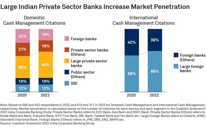 Large Indian Private Sector Banks Increase Market Penetration