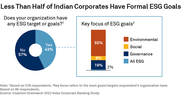 Less Than Half of Indian Corporates Have Formal ESG Goals