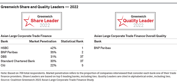 Greenwich Share and Quality Leaders 2022 — Asian Large Corporate Trade Finance