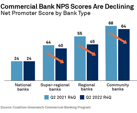 2022Commercial Bank NPS Scores Are Declining