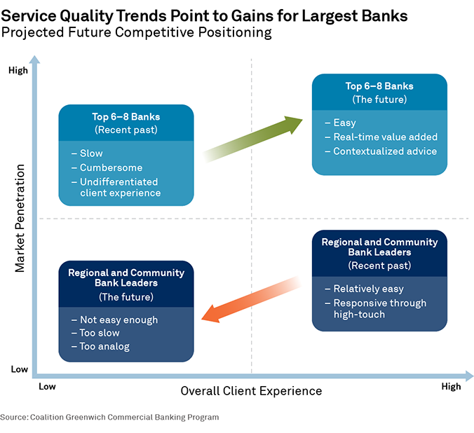 Service Quality Trends Point to Gains for Largest Banks