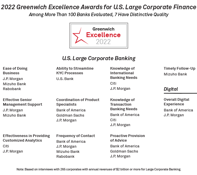2022 Greenwich Excellence Awards for U.S. Large Corporate Banking