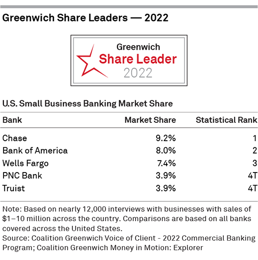2022 Greenwich Share Leaders — Small Business Banking