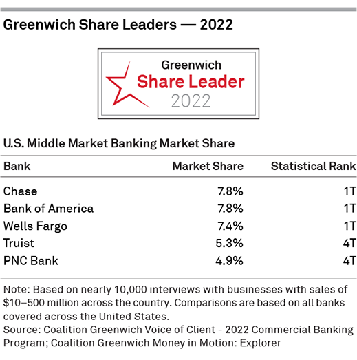 2022 Greenwich Share Leaders - U.S. Middle Market Banking