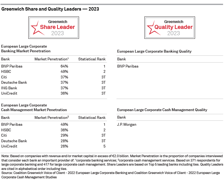 2023 Greenwich Leaders: European Large Corporate Banking and Cash  Management | Coalition Greenwich