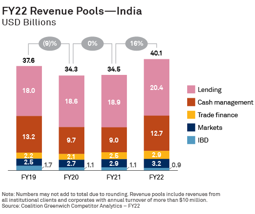 FY22 Revenue Pools—India