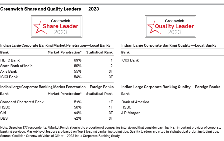 2023 Greenwich Share and Quality Leaders — Indian Large Corporate Banking