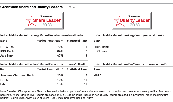2023 Greenwich Share and Quality Leaders — Indian Middle Market Banking