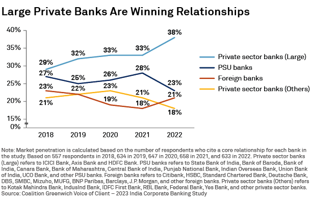 Large Private Banks Are Winning Relationships