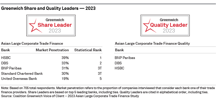 Greenwich Share and Quality Leaders 2023 - Asian Large Corporate Trade Finance - OVERALL