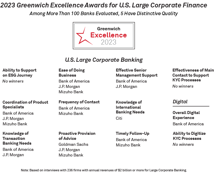 2023 Greenwich Excellence Awards for U.S. Large Corporate Banking
