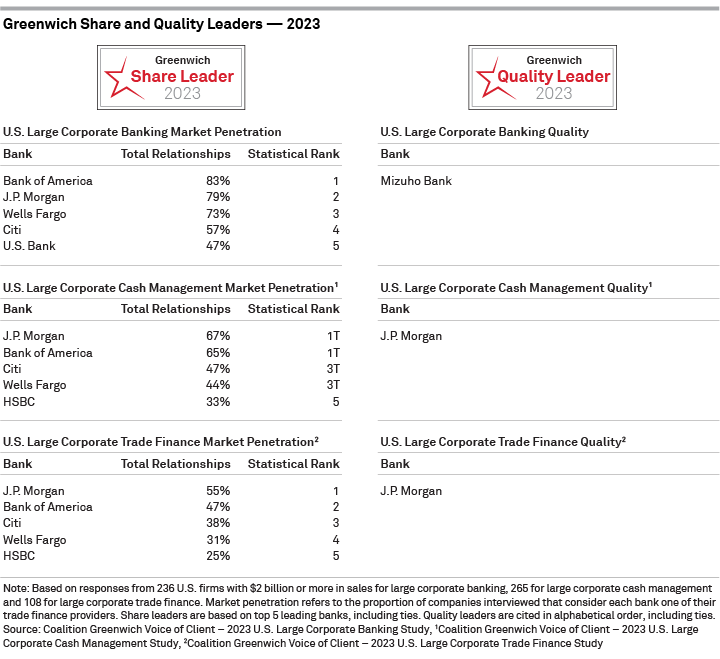 2023 Greenwich Share and Quality Leaders — U.S. Large Corporate Finance