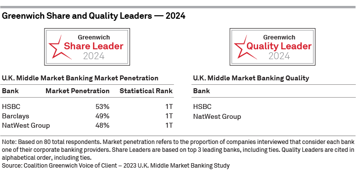 2024 Greenwich Share and Quality Leaders — U.K. Middle Market Banking