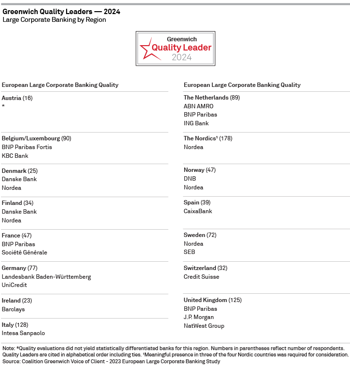 2024 Greenwich Quality Leaders — European Large Corporate Banking BY REGION