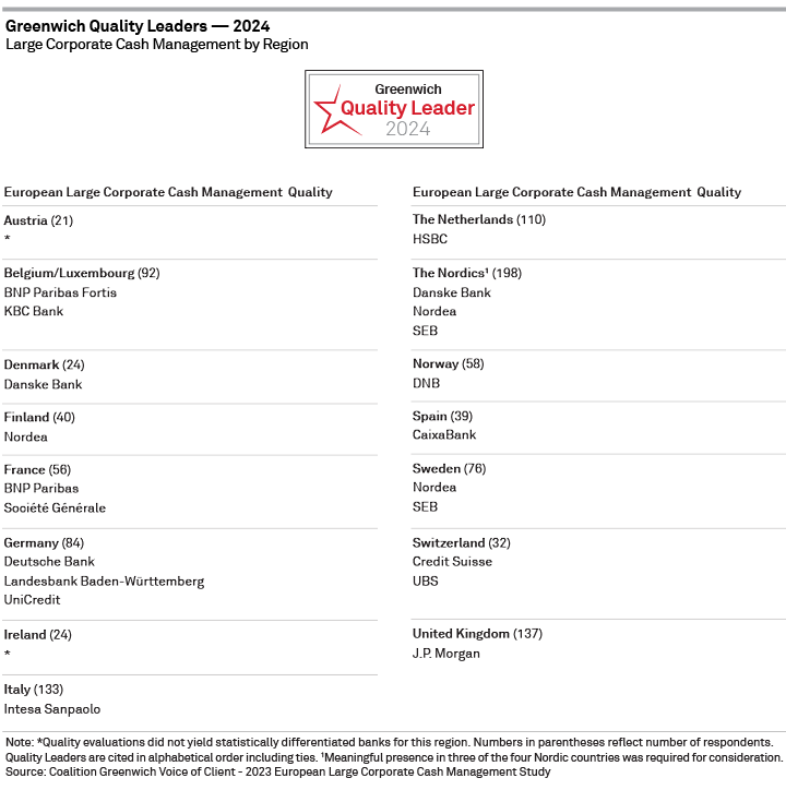 2024 Greenwich Quality Leaders — European Large Corporate Cash Management BY REGION