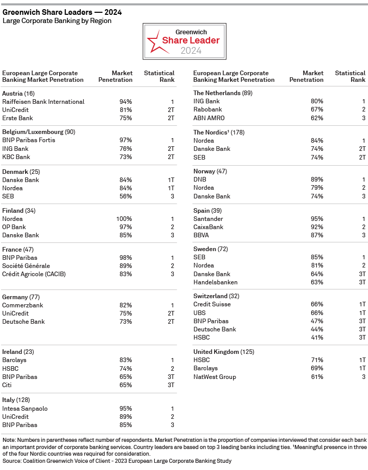 2024 Greenwich Share Leaders — European Large Corporate Banking BY REGION