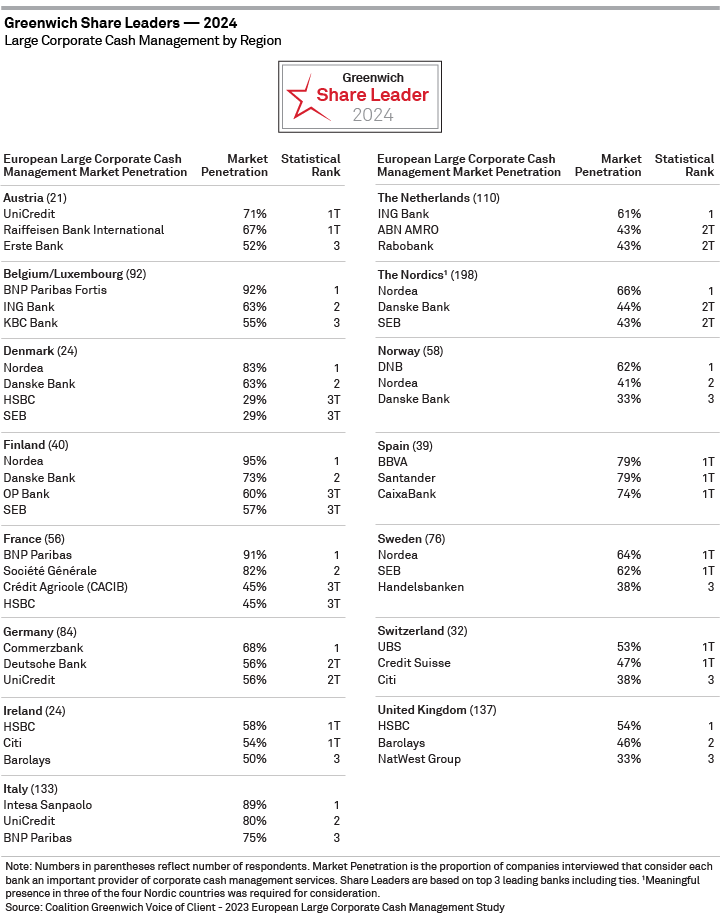 2024 Greenwich Share Leaders — European Large Corporate Cash Management BY REGION