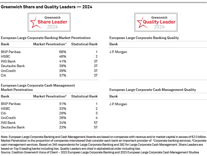 2024 Greenwich Share and Quality Leaders — European Large Corporate Banking and Cash Management