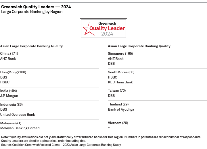 2024 Greenwich Quality Leaders — Asian Large Corporate Banking — By Region
