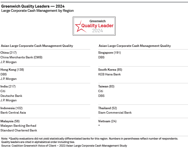 2024 Greenwich Quality Leaders — Asian Large Corporate Cash Management — By Region