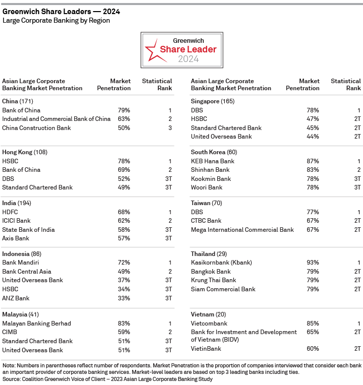 2024 Greenwich Share Leaders — Asian Large Corporate Banking — By Region