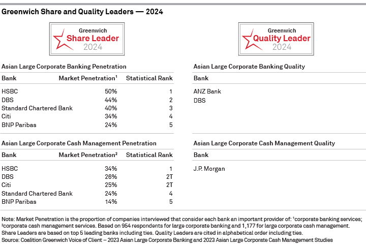2024 Greenwich Share and Quality Leaders — Asian Large Corporate Banking and Cash Management — Overall