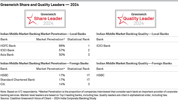 2024 Greenwich Share and Quality Leaders - Indian Middle Market Banking