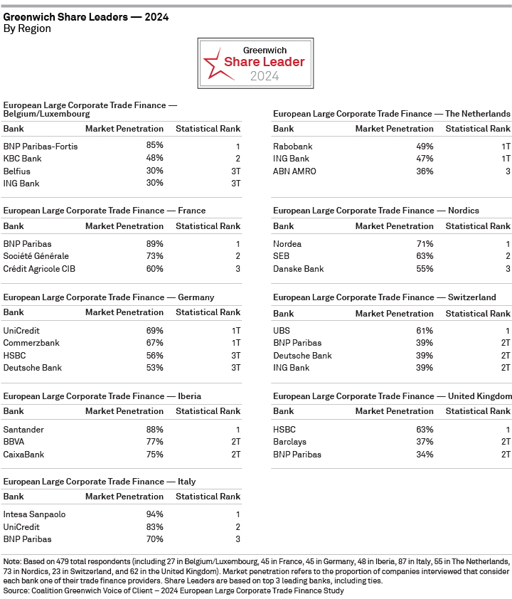 2024 Greenwich Share Leaders by Region - European Large Corporate Trade Finance