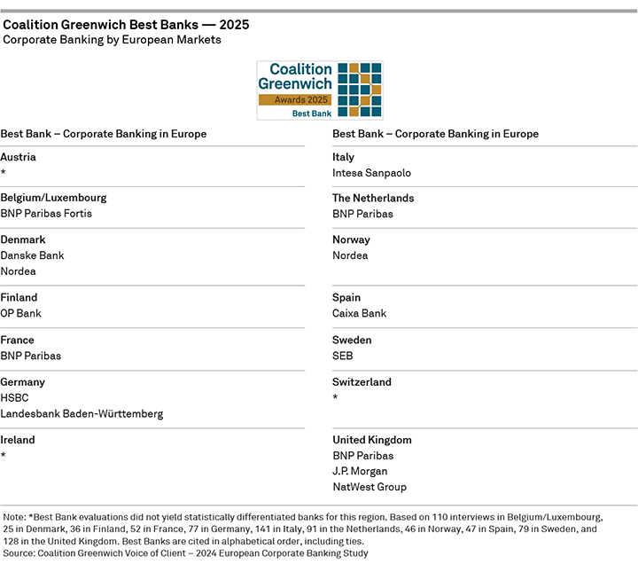 2025 Coalition Greenwich Best Banks — Corporate Banking by European Markets