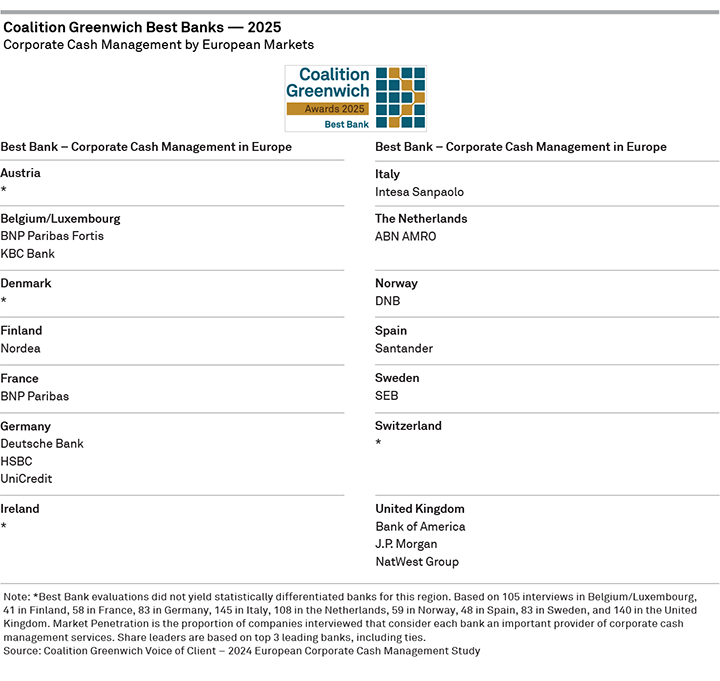 2025 Coalition Greenwich Best Banks — Corporate Cash Management by European Markets