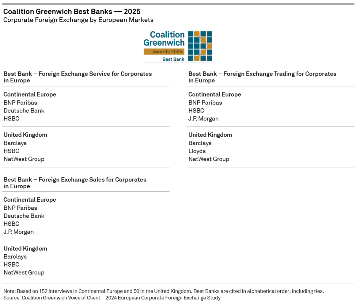 2025 Coalition Greenwich Best Banks — Corporate Foreign Exchange by European Markets