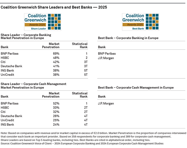 2025 Coalition Greenwich Share Leaders and Best Banks — Corporate Banking in Europe