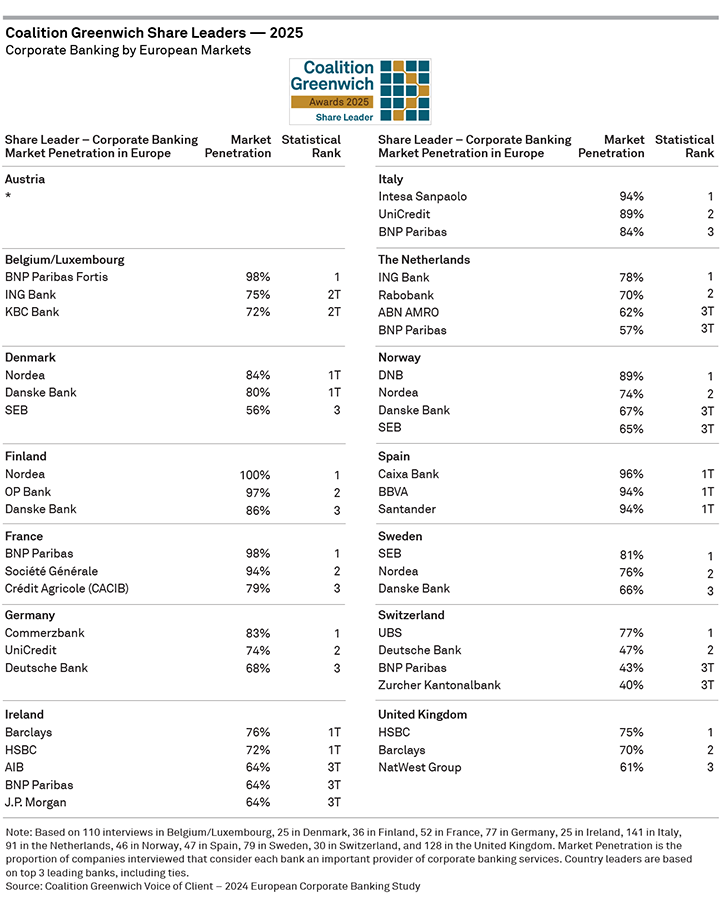 2025 Coalition Greenwich Share Leaders — Corporate Banking by European Markets