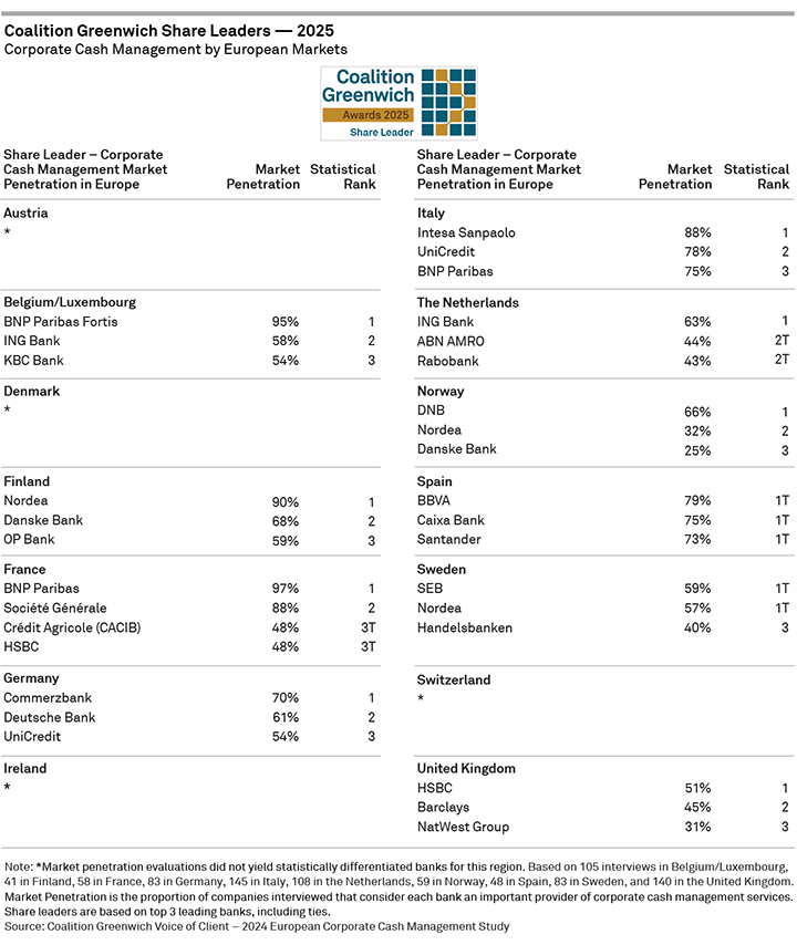 2025 Coalition Greenwich Share Leaders — Corporate Cash Management by European Markets