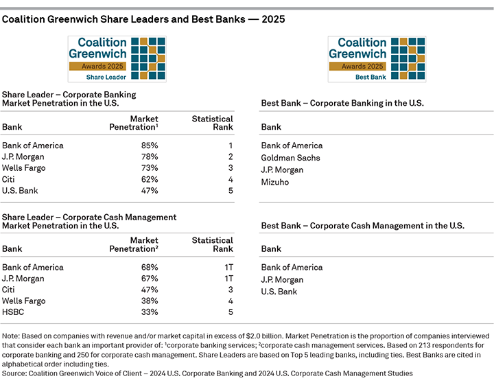  2025 Coalition Greenwich Share Leaders and Best Banks — Corporate Banking in the U.S.
