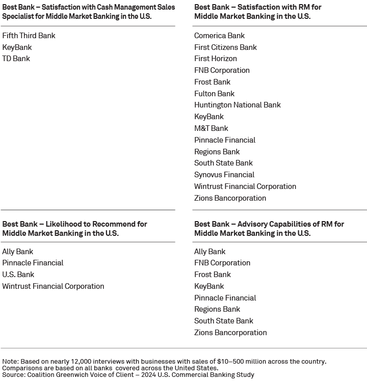 Coalition Greenwich Best Banks 2025 - Middle Market Banking in the U.S. - National winners 3