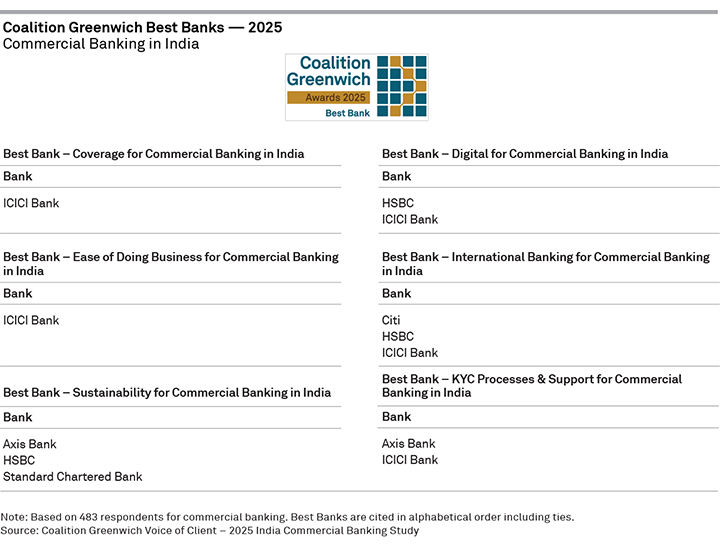 2025 Coalition Greenwich Best Banks — Commercial Banking in India